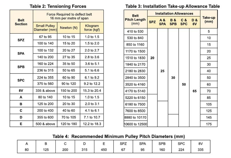 Belt Testing For Industrial Fans / Blowers